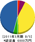 島津清樹園 貸借対照表 2011年3月期
