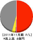 中島建設 損益計算書 2011年11月期