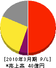 金沢ケーブルテレビネット 損益計算書 2010年3月期