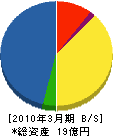 日本ファイリング建材 貸借対照表 2010年3月期