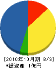 大仁建設 貸借対照表 2010年10月期