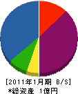 伊藤工務店 貸借対照表 2011年1月期