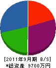福元工務店 貸借対照表 2011年9月期