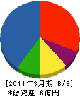 北日本住建 貸借対照表 2011年3月期