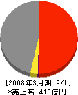 三菱レイヨン・エンジニアリング 損益計算書 2008年3月期