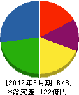 黒沢建設 貸借対照表 2012年3月期