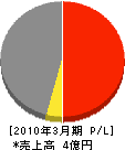 大田土木 損益計算書 2010年3月期