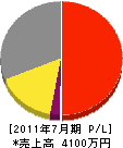 新宿水道 損益計算書 2011年7月期