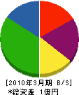田内工務店 貸借対照表 2010年3月期