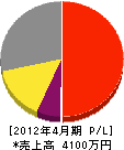 村井電機 損益計算書 2012年4月期