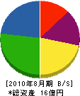 伊藤工務店 貸借対照表 2010年8月期
