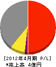 徳島機械センター 損益計算書 2012年4月期