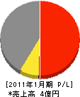 永木自動車 損益計算書 2011年1月期