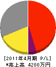 永田工業所 損益計算書 2011年4月期