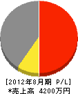 阪南開発 損益計算書 2012年8月期