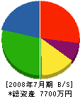 ヨシミ建設 貸借対照表 2008年7月期