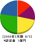 道東産業運輸 貸借対照表 2008年3月期