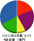 富士装飾 貸借対照表 2012年4月期
