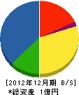 富士緑化 貸借対照表 2012年12月期