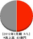 東電通エンジニアリング西日本 損益計算書 2012年3月期