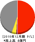 和田電気工事 損益計算書 2010年12月期