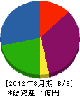 松本工業 貸借対照表 2012年8月期
