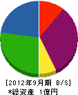 日本道路保安 貸借対照表 2012年9月期