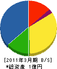 豊田ガラス建材 貸借対照表 2011年3月期