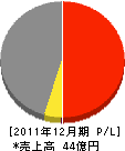 野田清商店 損益計算書 2011年12月期