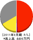 埼北防災 損益計算書 2011年8月期