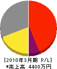 佐藤塗装店 損益計算書 2010年3月期