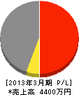 静岡県東部緑化事業（同） 損益計算書 2013年3月期