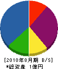 日本伝統建築サンジョウ 貸借対照表 2010年8月期