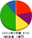 小泉組 貸借対照表 2012年3月期