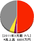 静岡県東部緑化事業（同） 損益計算書 2011年3月期