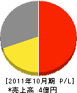 関西工事 損益計算書 2011年10月期