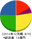 菅与組 貸借対照表 2012年12月期