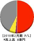 音沢土建 損益計算書 2010年2月期