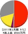 清川電気工事 損益計算書 2011年2月期