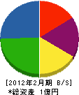 鈴木電工 貸借対照表 2012年2月期
