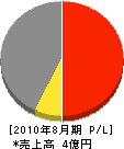 和田電機 損益計算書 2010年8月期