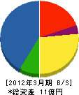 テクノ阪神 貸借対照表 2012年3月期
