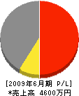 北斗イシヤマ 損益計算書 2009年6月期