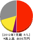 札幌緑化センター 損益計算書 2012年7月期