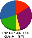 寿土建工業 貸借対照表 2011年7月期