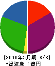 宮本電業 貸借対照表 2010年5月期