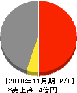 白川田工務店 損益計算書 2010年11月期