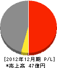 経塚工業 損益計算書 2012年12月期