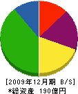 日本海ガス 貸借対照表 2009年12月期