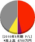永島グリーン企画 損益計算書 2010年9月期